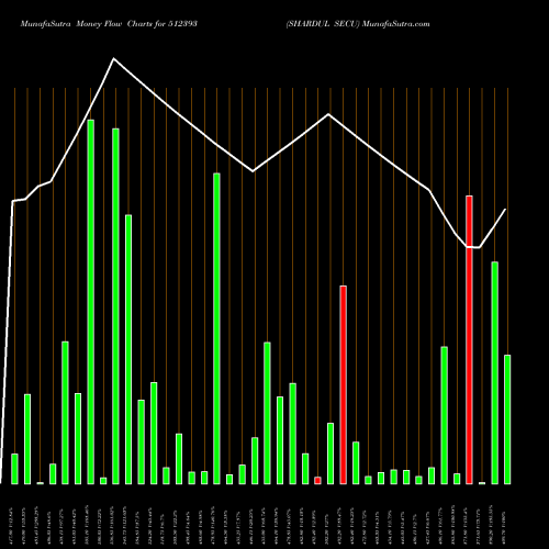 Money Flow charts share 512393 SHARDUL SECU BSE Stock exchange 