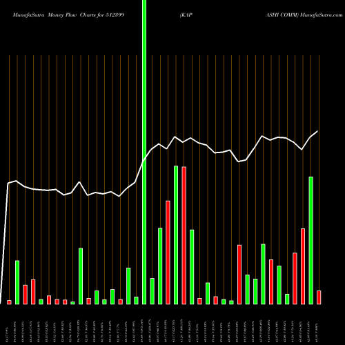 Money Flow charts share 512399 KAPASHI COMM BSE Stock exchange 