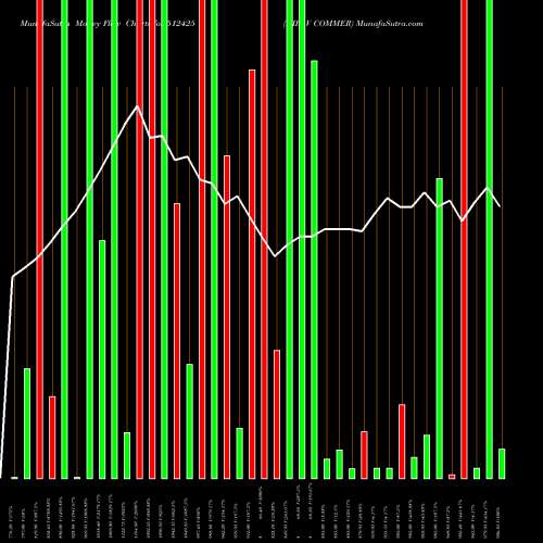 Money Flow charts share 512425 NIRAV COMMER BSE Stock exchange 