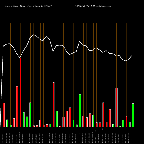 Money Flow charts share 512437 APOLLO FIN I BSE Stock exchange 