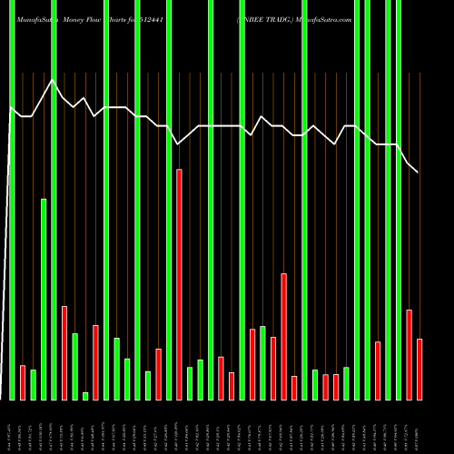 Money Flow charts share 512441 ENBEE TRADG. BSE Stock exchange 