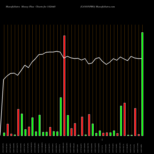 Money Flow charts share 512443 GANONPRO BSE Stock exchange 