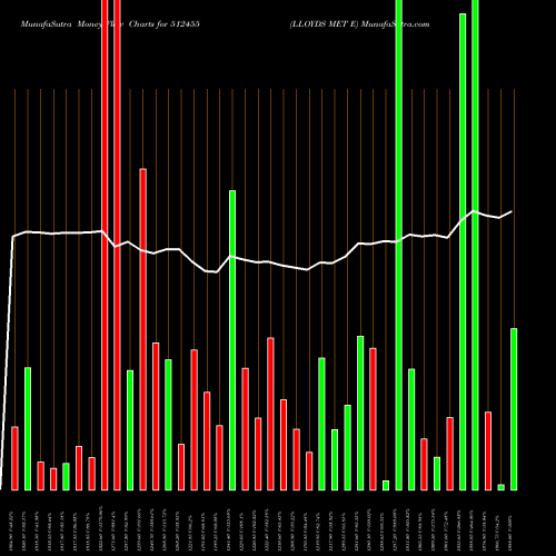 Money Flow charts share 512455 LLOYDS MET E BSE Stock exchange 