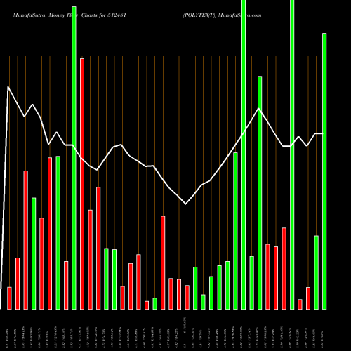 Money Flow charts share 512481 POLYTEX(P) BSE Stock exchange 