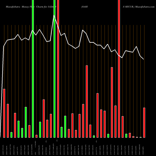 Money Flow charts share 512489 OASIS SECUR. BSE Stock exchange 