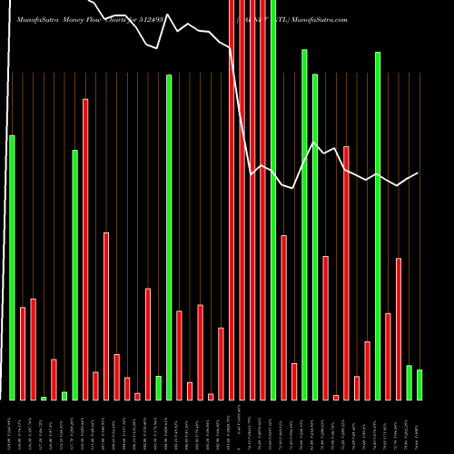 Money Flow charts share 512493 GARNET INTL BSE Stock exchange 