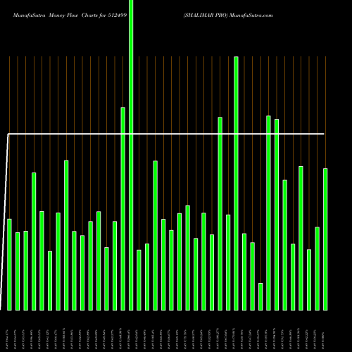 Money Flow charts share 512499 SHALIMAR PRO BSE Stock exchange 