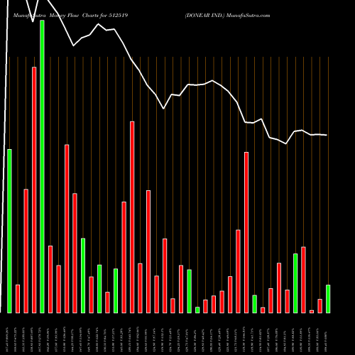 Money Flow charts share 512519 DONEAR IND. BSE Stock exchange 