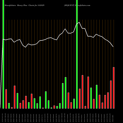 Money Flow charts share 512529 SEQUENT BSE Stock exchange 