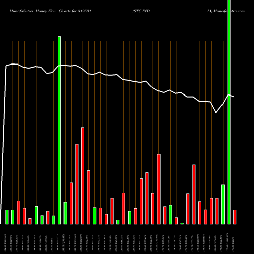 Money Flow charts share 512531 STC INDIA BSE Stock exchange 