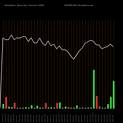 Money Flow charts share 512553 ZENITH EXP. BSE Stock exchange 
