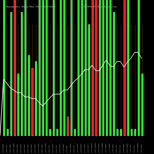 Money Flow charts share 512565 R.T.EXPORTS BSE Stock exchange 