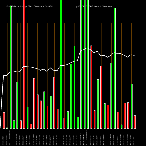 Money Flow charts share 512573 AVANTI FEEDS BSE Stock exchange 