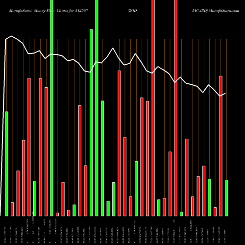 Money Flow charts share 512587 ZODIAC JRD BSE Stock exchange 