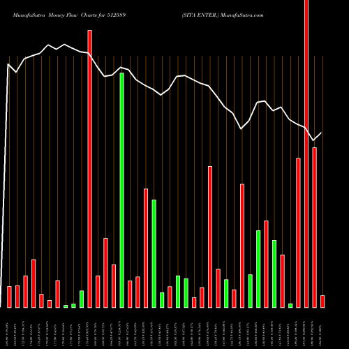 Money Flow charts share 512589 SITA ENTER. BSE Stock exchange 