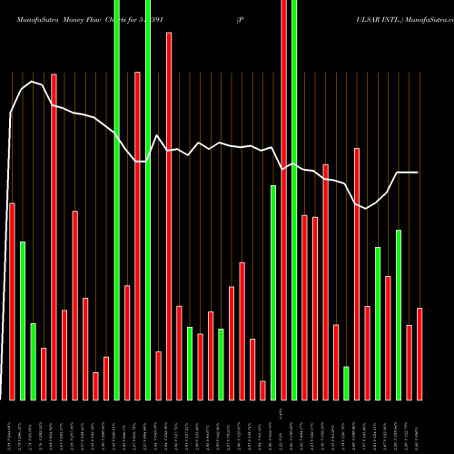 Money Flow charts share 512591 PULSAR INTL. BSE Stock exchange 