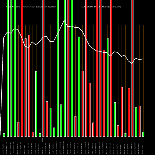 Money Flow charts share 512595 UNIMODE OVER BSE Stock exchange 