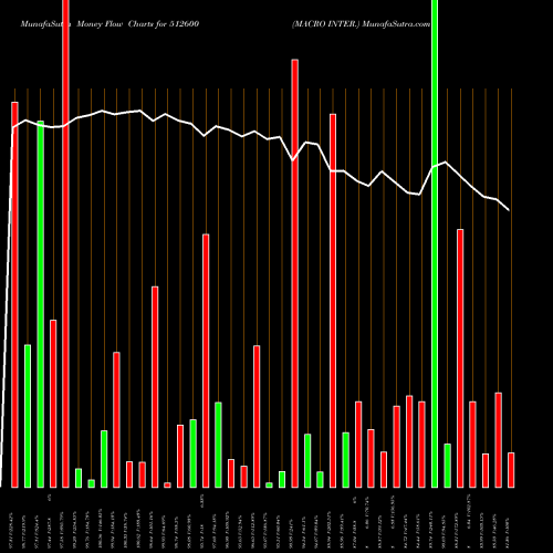 Money Flow charts share 512600 MACRO INTER. BSE Stock exchange 