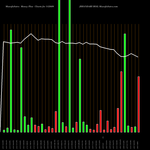 Money Flow charts share 512608 BHANDARI HOS BSE Stock exchange 