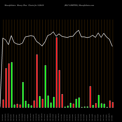 Money Flow charts share 512618 RLF LIMITED. BSE Stock exchange 