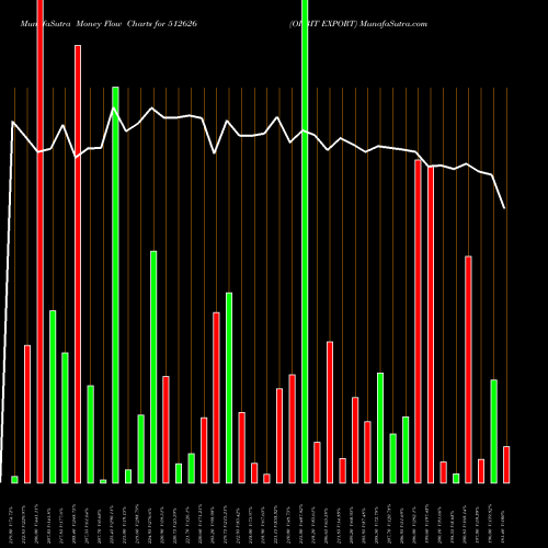 Money Flow charts share 512626 ORBIT EXPORT BSE Stock exchange 