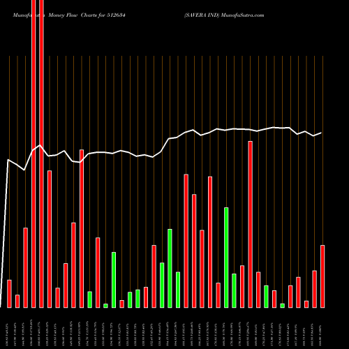 Money Flow charts share 512634 SAVERA IND BSE Stock exchange 