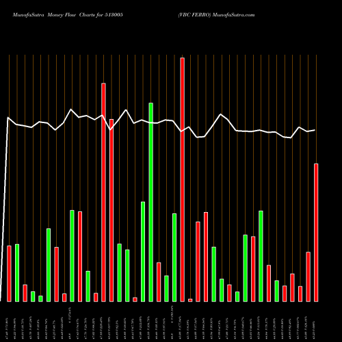 Money Flow charts share 513005 VBC FERRO BSE Stock exchange 