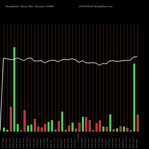 Money Flow charts share 513010 TATASTLLP BSE Stock exchange 