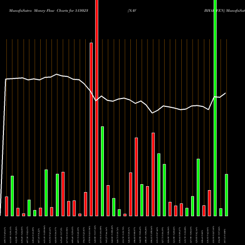 Money Flow charts share 513023 NAV BHAR VEN BSE Stock exchange 