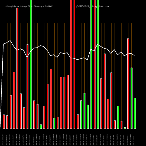 Money Flow charts share 513043 REMI EDEL BSE Stock exchange 