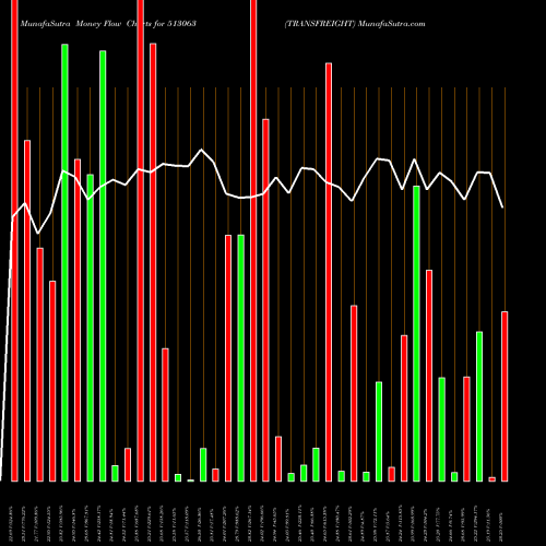 Money Flow charts share 513063 TRANSFREIGHT BSE Stock exchange 