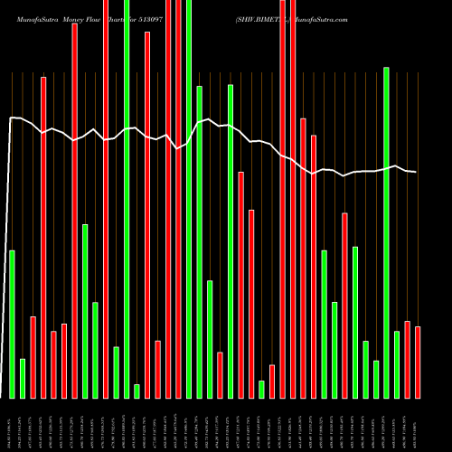 Money Flow charts share 513097 SHIV.BIMETAL BSE Stock exchange 