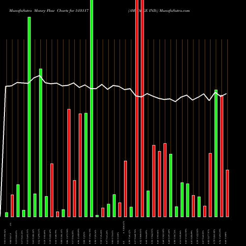 Money Flow charts share 513117 AMFORGE IND. BSE Stock exchange 