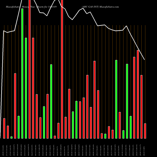 Money Flow charts share 513119 ABC GAS INT BSE Stock exchange 