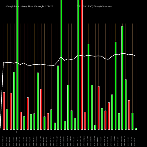 Money Flow charts share 513121 ORICON ENT BSE Stock exchange 