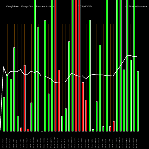 Money Flow charts share 513149 ACROW INDIA BSE Stock exchange 