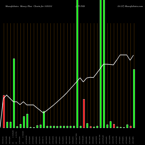 Money Flow charts share 513151 STI INDIA LT BSE Stock exchange 