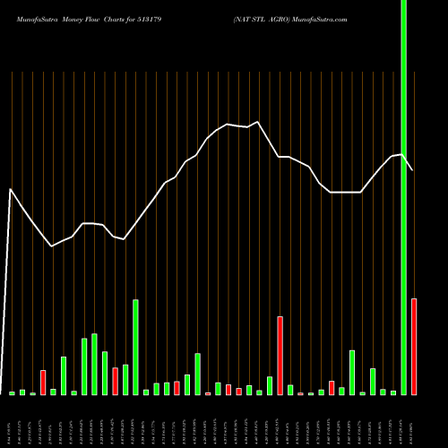 Money Flow charts share 513179 NAT STL AGRO BSE Stock exchange 