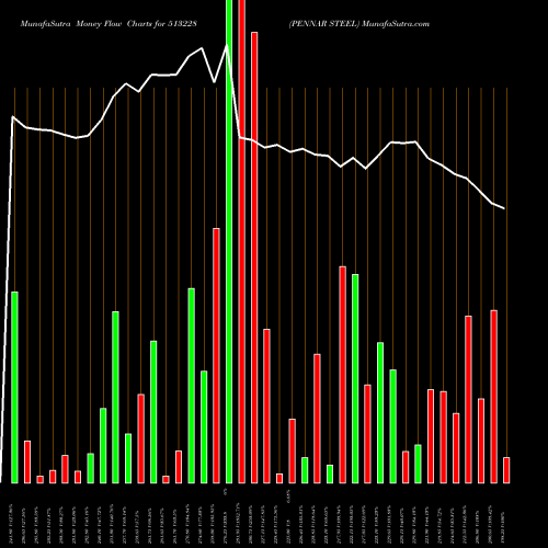 Money Flow charts share 513228 PENNAR STEEL BSE Stock exchange 