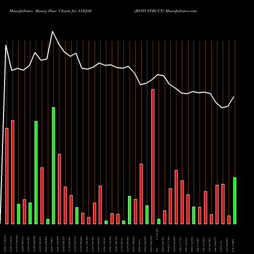 Money Flow charts share 513250 JYOTI STRUCT BSE Stock exchange 