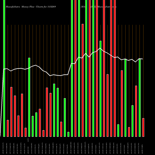 Money Flow charts share 513269 MAN IND.(I) BSE Stock exchange 