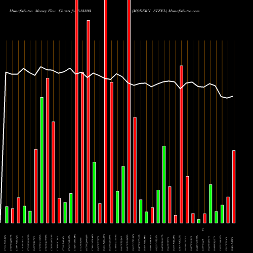 Money Flow charts share 513303 MODERN STEEL BSE Stock exchange 