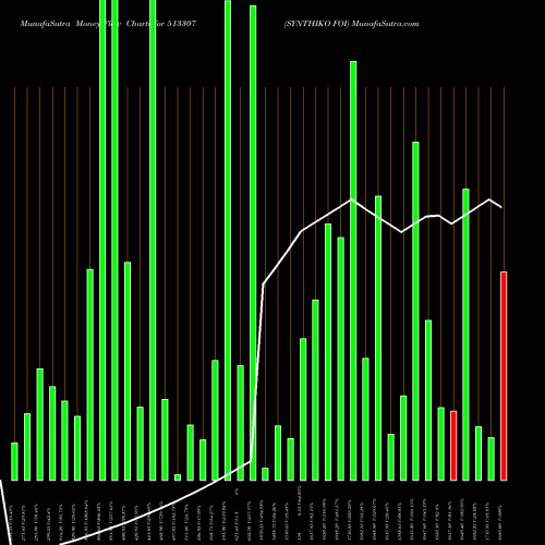 Money Flow charts share 513307 SYNTHIKO FOI BSE Stock exchange 
