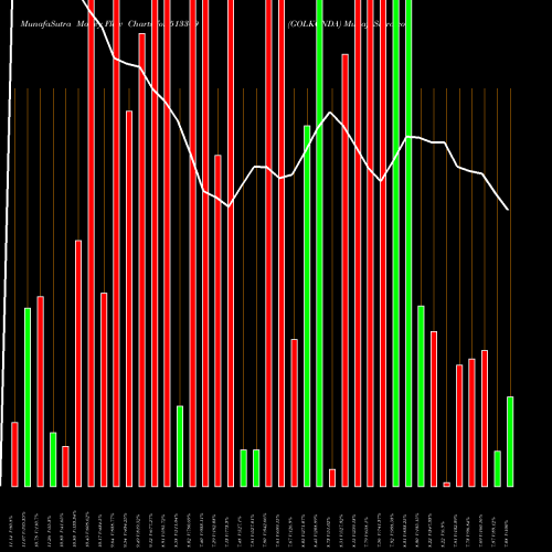 Money Flow charts share 513309 GOLKONDA BSE Stock exchange 