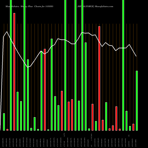 Money Flow charts share 513335 METALFORGE BSE Stock exchange 