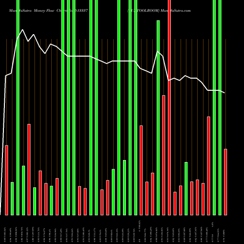 Money Flow charts share 513337 GUJ.TOOLROOM BSE Stock exchange 