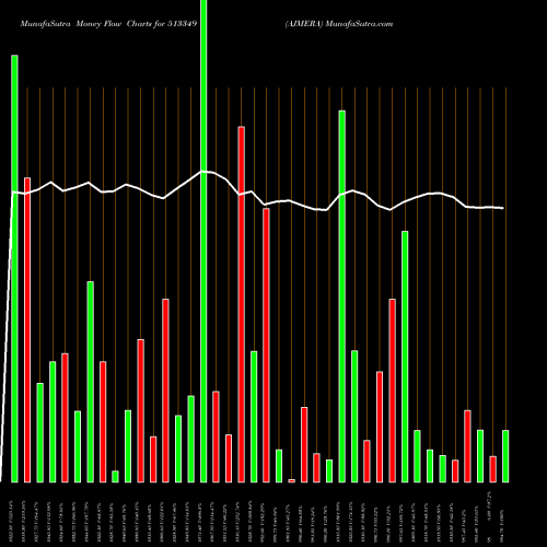 Money Flow charts share 513349 AJMERA BSE Stock exchange 