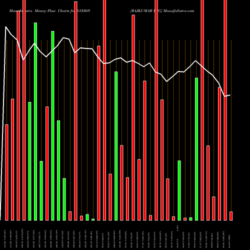 Money Flow charts share 513369 RAJKUMAR FRG BSE Stock exchange 