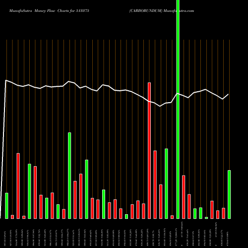 Money Flow charts share 513375 CARBORUNDUM BSE Stock exchange 