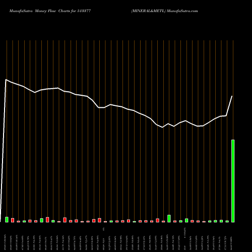 Money Flow charts share 513377 MINERAL&METL BSE Stock exchange 